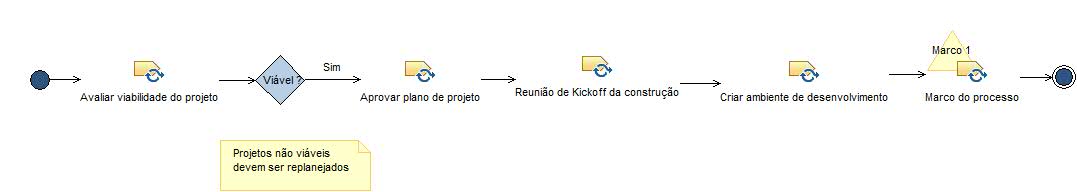 Activity diagram: Reavaliar viabilidade do projeto